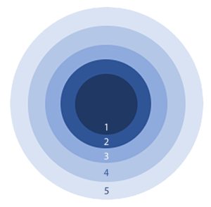A series of concentric circles, with the inner circle 1 numbered outwards to 5